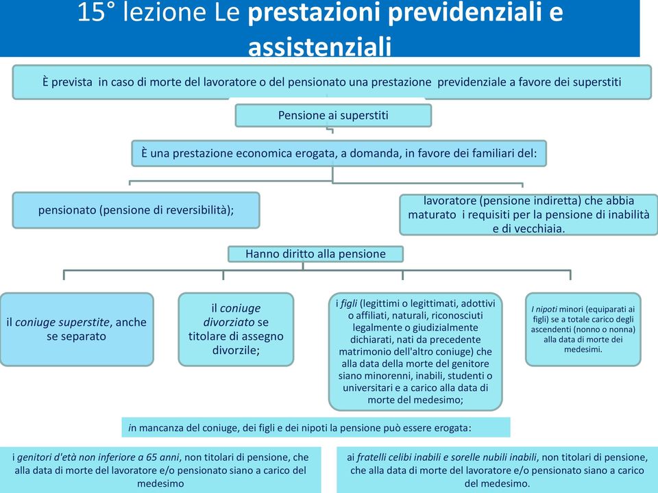 Hanno diritto alla pensione il coniuge superstite, anche se separato il coniuge divorziato se titolare di assegno divorzile; i figli (legittimi o legittimati, adottivi o affiliati, naturali,