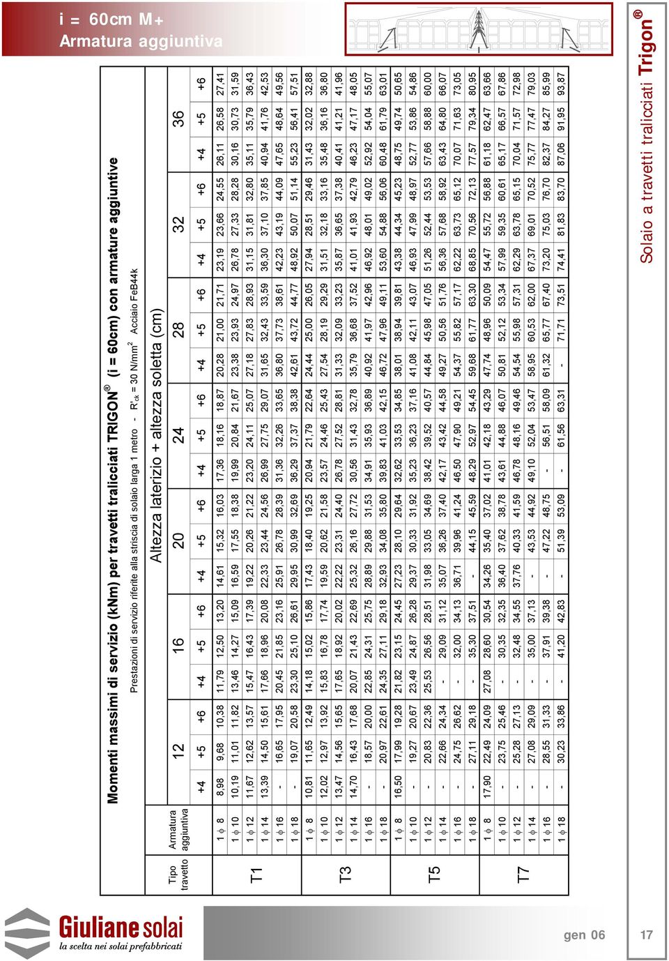 1 φ 8 8,98 9,68 10,38 11,79 12,50 13,20 14,61 15,32 16,03 17,36 18,16 18,87 20,28 21,00 21,71 23,19 23,66 24,55 26,11 26,58 27,41 1 φ 10 10,19 11,01 11,82 13,46 14,27 15,09 16,59 17,55 18,38 19,99