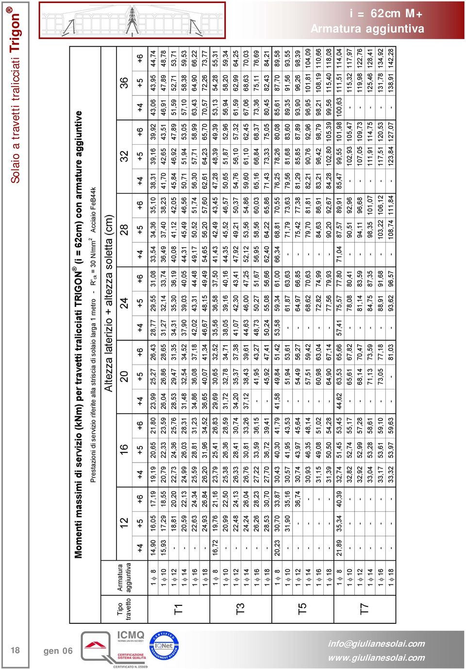 +4 +5 +6 i = 62cm M+ Armatura aggiuntiva 1 φ 8 14,90 16,05 17,19 19,19 20,65 21,80 23,99 25,27 26,43 28,77 29,55 31,08 33,54 34,36 35,10 38,31 39,16 39,92 43,06 43,95 44,74 1 φ 10 15,93 17,29 18,55