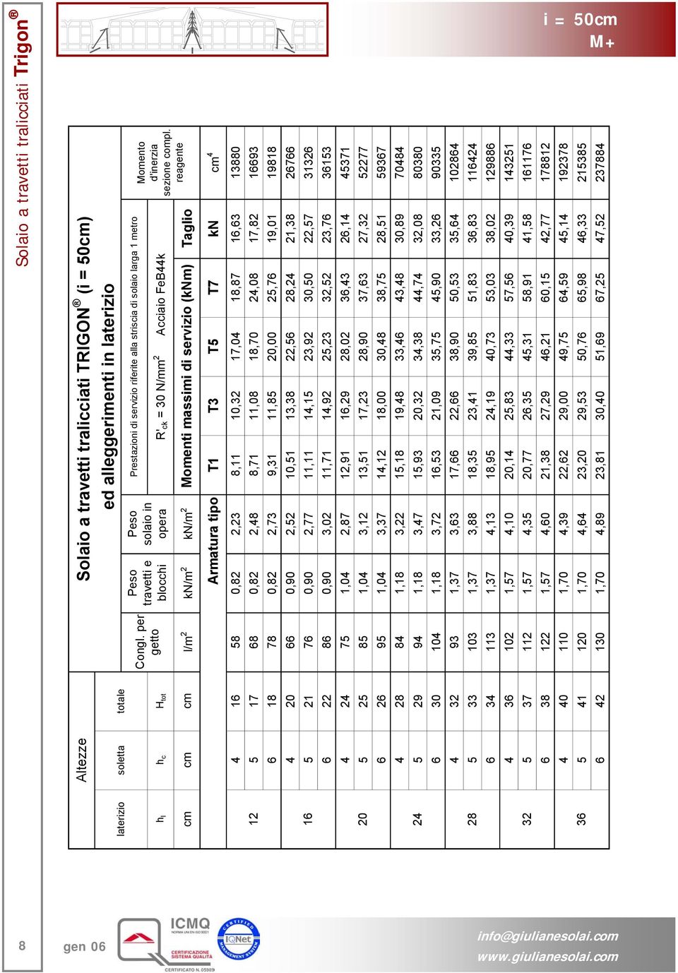 per getto h l h c H tot cm cm cm l/m 2 kn/m 2 kn/m 2 Momenti massimi di servizio (knm) Taglio T1 T3 T5 T7 kn cm 4 Armatura tipo i = 50cm M+ 4 16 58 0,82 2,23 8,11 10,32 17,04 18,87 16,63 13880 5 17