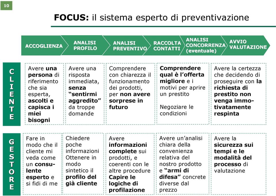 avere sorprese in futuro Comprendere qual è l offerta migliore e i motivi per aprire un prestito Negoziare le condizioni Avere la certezza che decidendo di proseguire con la richiesta di prestito non