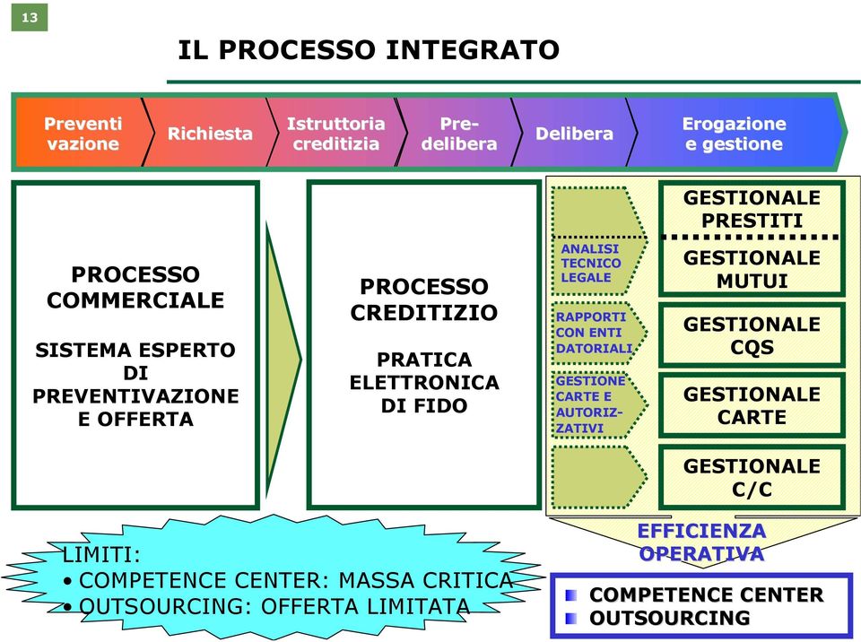 ELETTRONICA DI FIDO ANALISI TECNICO LEGALE RAPPORTI CON ENTI DATORIALI GESTIONE CARTE E AUTORIZ- ZATIVI MUTUI CQS