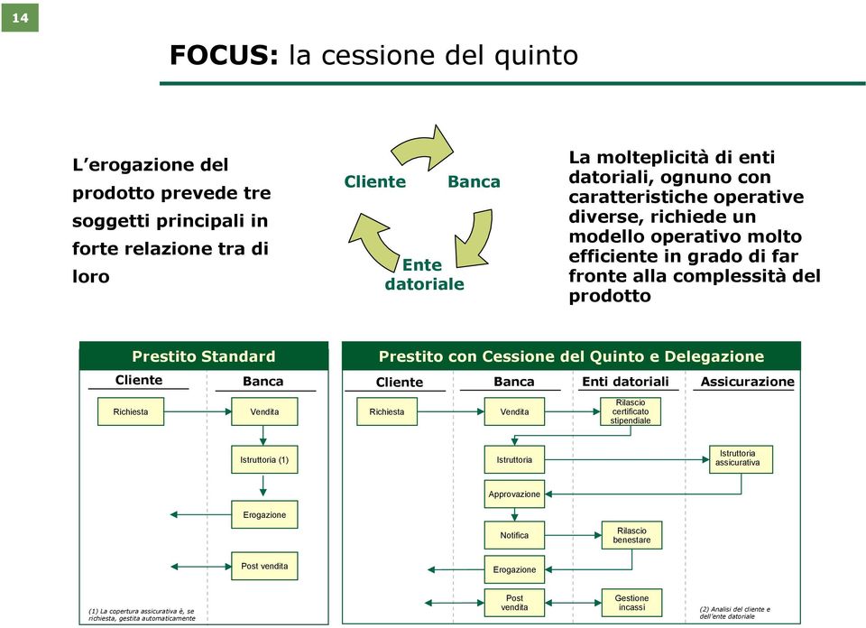 Cessione del Quinto e Delegazione Cliente Richiesta Banca Vendita Enti datoriali Rilascio certificato stipendiale Assicurazione Istruttoria (1) Istruttoria Istruttoria assicurativa Approvazione