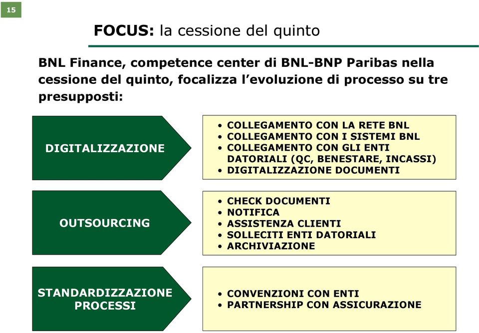 COLLEGAMENTO CON GLI ENTI DATORIALI (QC, BENESTARE, INCASSI) DIGITALIZZAZIONE DOCUMENTI OUTSOURCING CHECK DOCUMENTI NOTIFICA