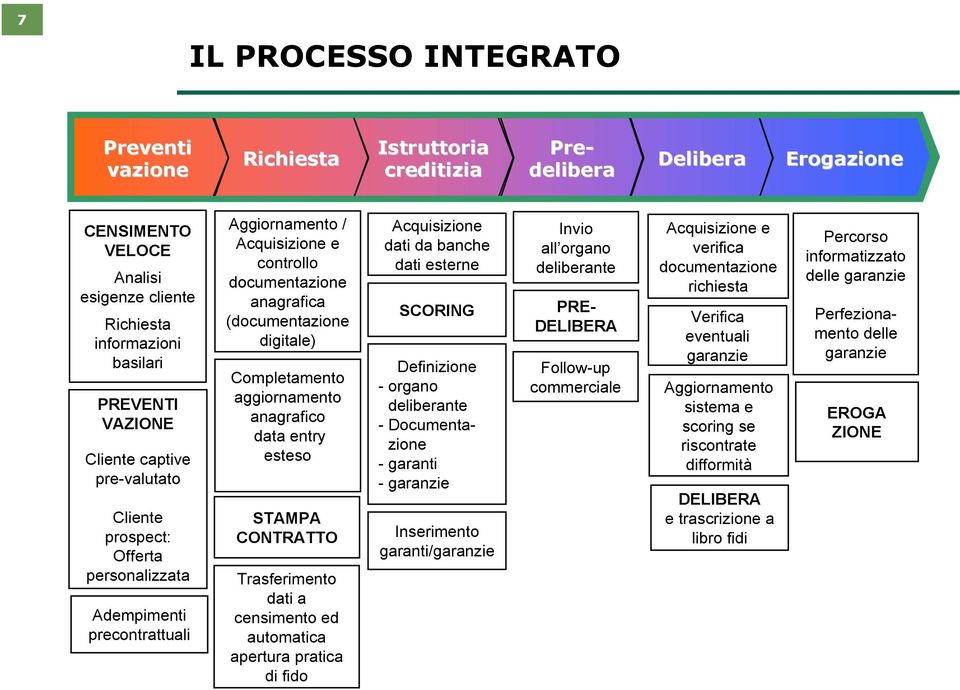 Completamento aggiornamento anagrafico data entry esteso STAMPA CONTRATTO Trasferimento dati a censimento ed automatica apertura pratica di fido Acquisizione dati da banche dati esterne SCORING