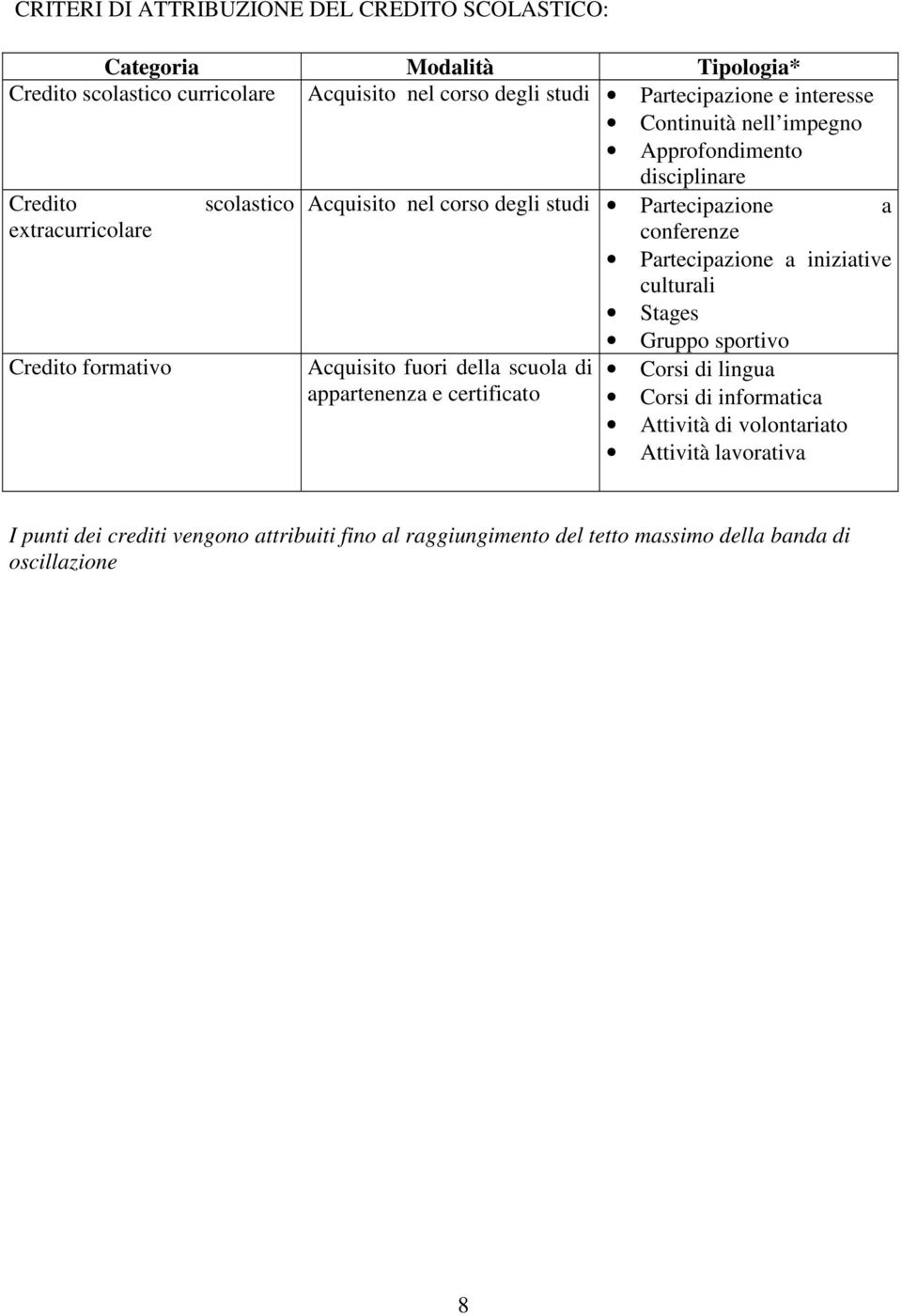 Partecipazione a iniziative culturali Stages Credito formativo Acquisito fuori della scuola di appartenenza e certificato Gruppo sportivo Corsi di lingua Corsi