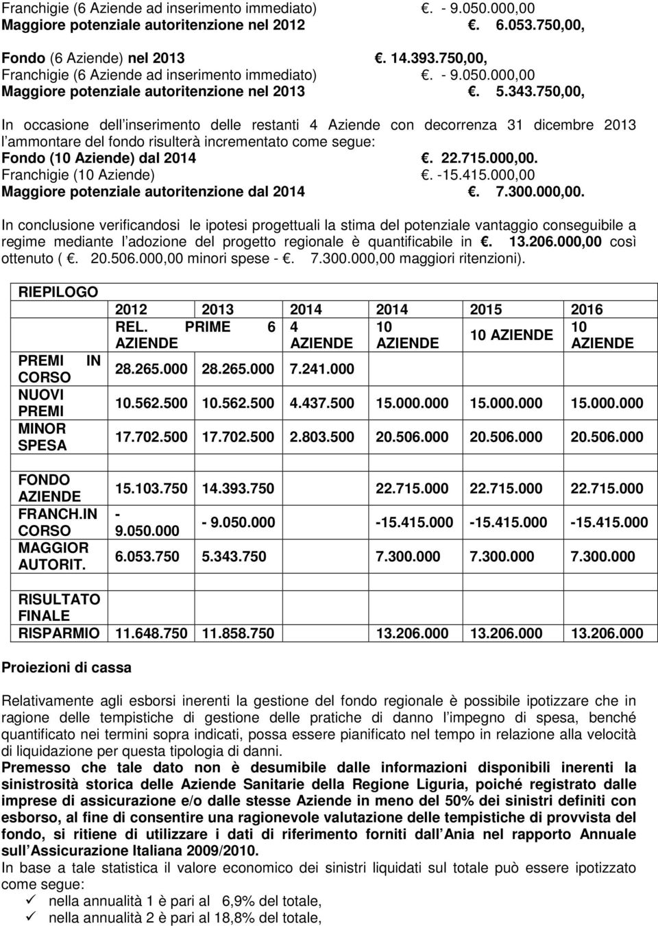 750,00, In occasione dell inserimento delle restanti 4 Aziende con decorrenza 31 dicembre 2013 l ammontare del fondo risulterà incrementato come segue: Fondo (10 Aziende) dal 2014. 22.715.000,00.