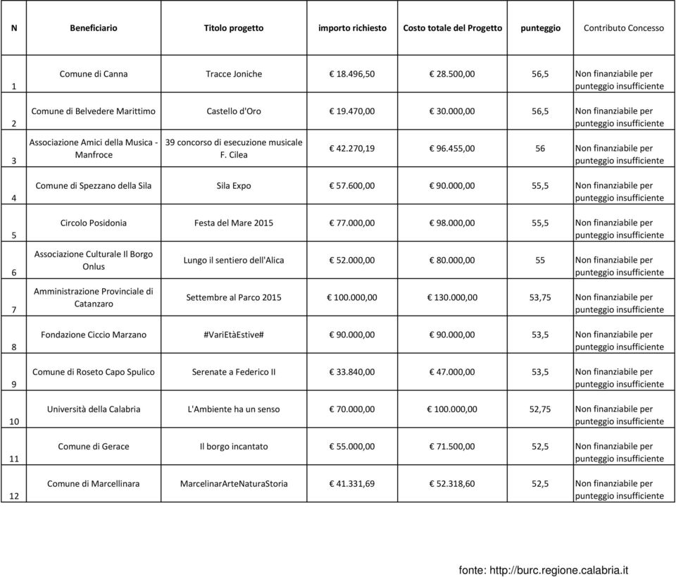 000,00 56,5 Non finanziabile per 3 Associazione Amici della Musica - Manfroce 39 concorso di esecuzione musicale F. Cilea 42.270,19 96.