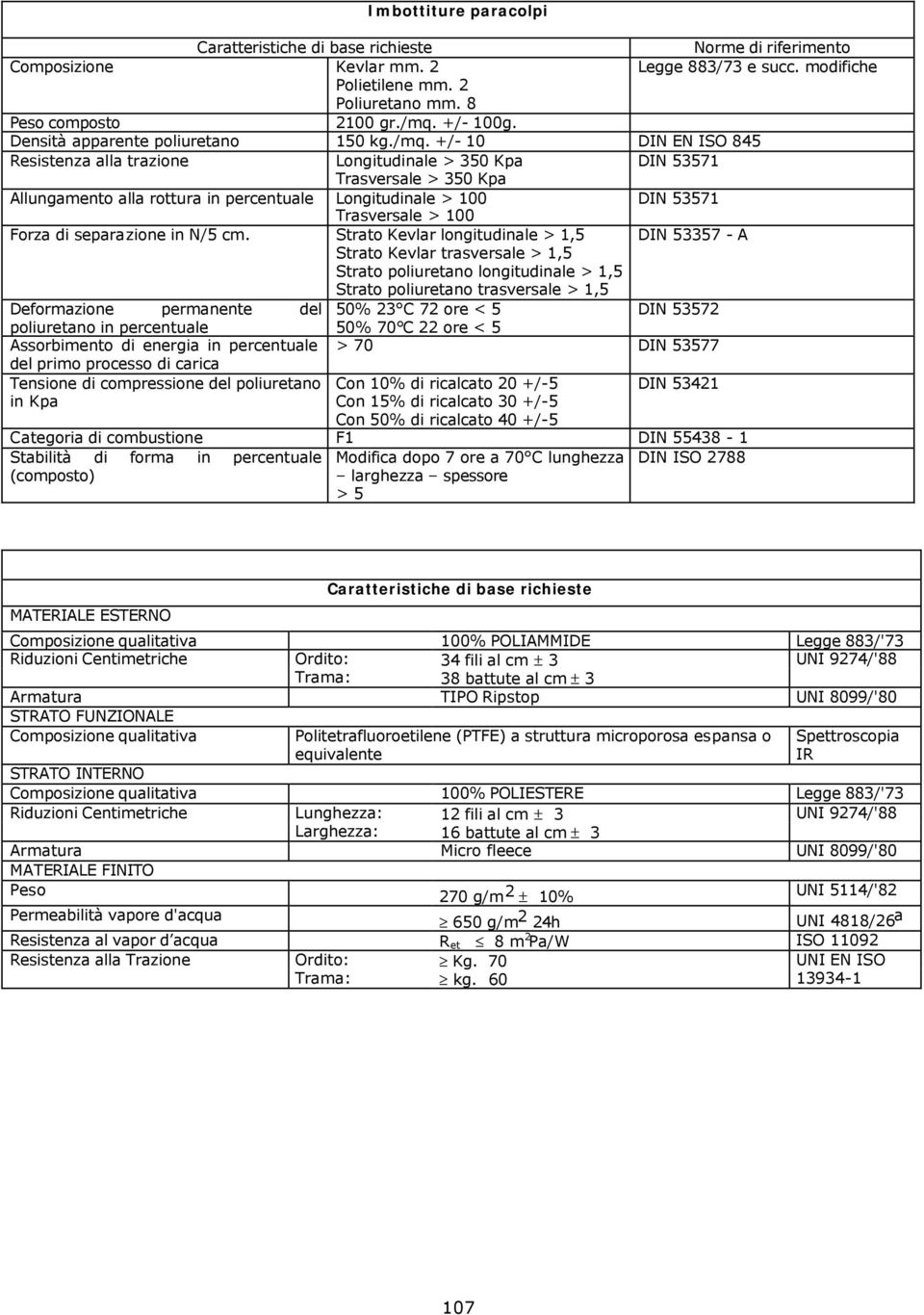 +/- 10 DIN EN ISO 845 Resistenza alla trazione Longitudinale > 350 Kpa DIN 53571 Trasversale > 350 Kpa Allungamento alla rottura in percentuale Longitudinale > 100 DIN 53571 Trasversale > 100 Forza