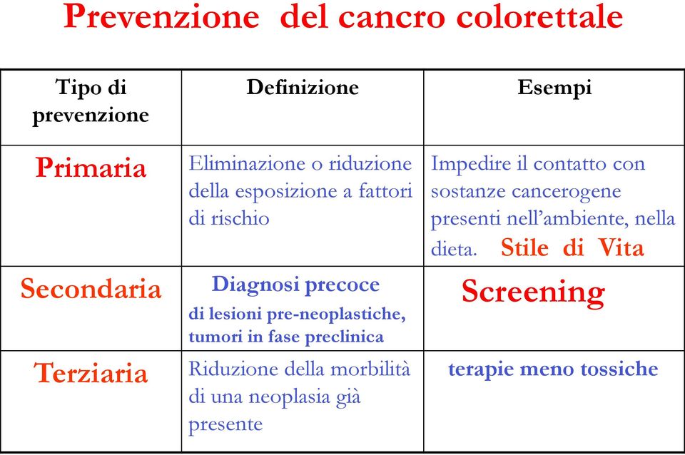 pre-neoplastiche, tumori in fase preclinica Riduzione della morbilità di una neoplasia già presente