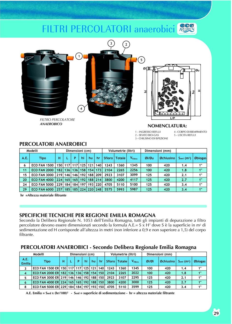 IONE 4 - CORPO DI RIEMPIMENTO 5 - USCITA REFLUI A.E. Tipo H L P hi hu hr Sfioro Totale V filtro Øi/Øu Øchiusino Ssed (m 2 ) Øbiogas 6 11 15 20 24 29 ECO FAN 0 ECO FAN 2000 ECO FAN 3000 ECO FAN 4000