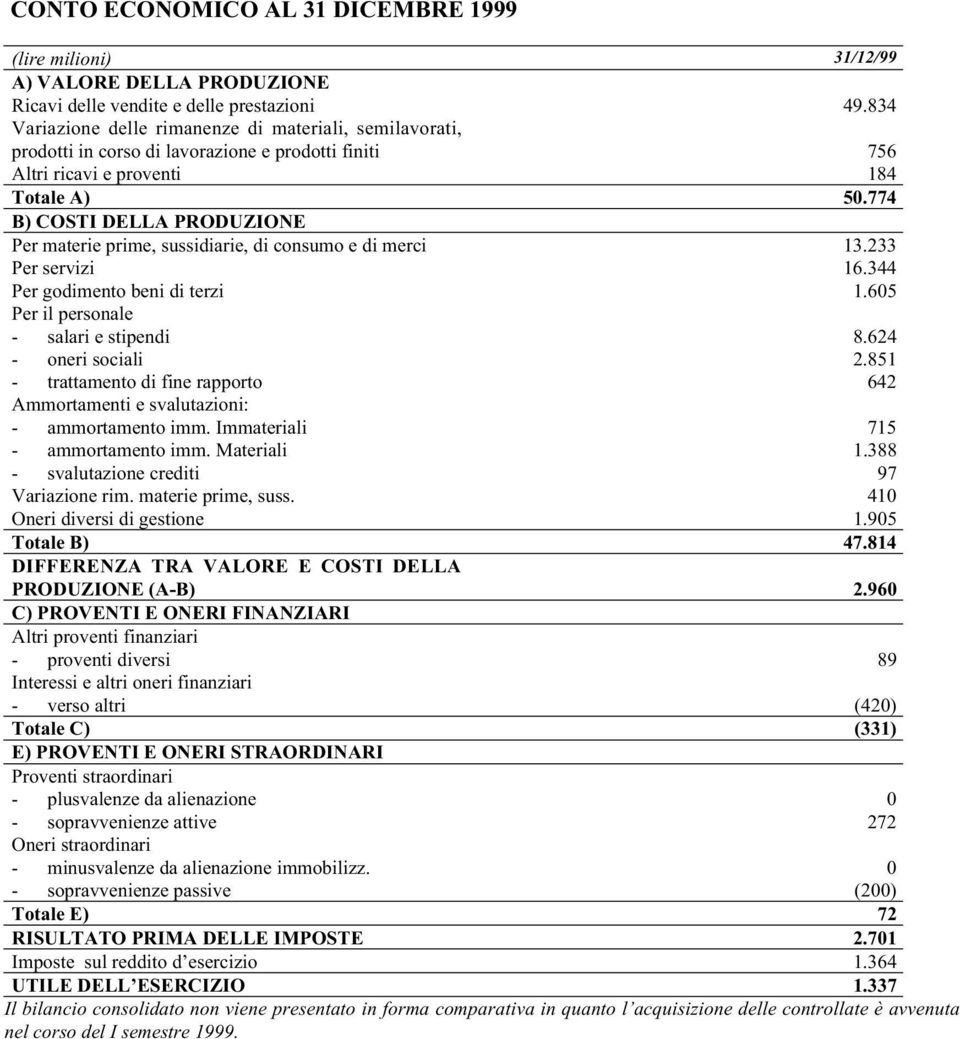 774 B) COSTI DELLA PRODUZIONE Per materie prime, sussidiarie, di consumo e di merci 13.233 Per servizi 16.344 Per godimento beni di terzi 1.605 Per il personale - salari e stipendi 8.