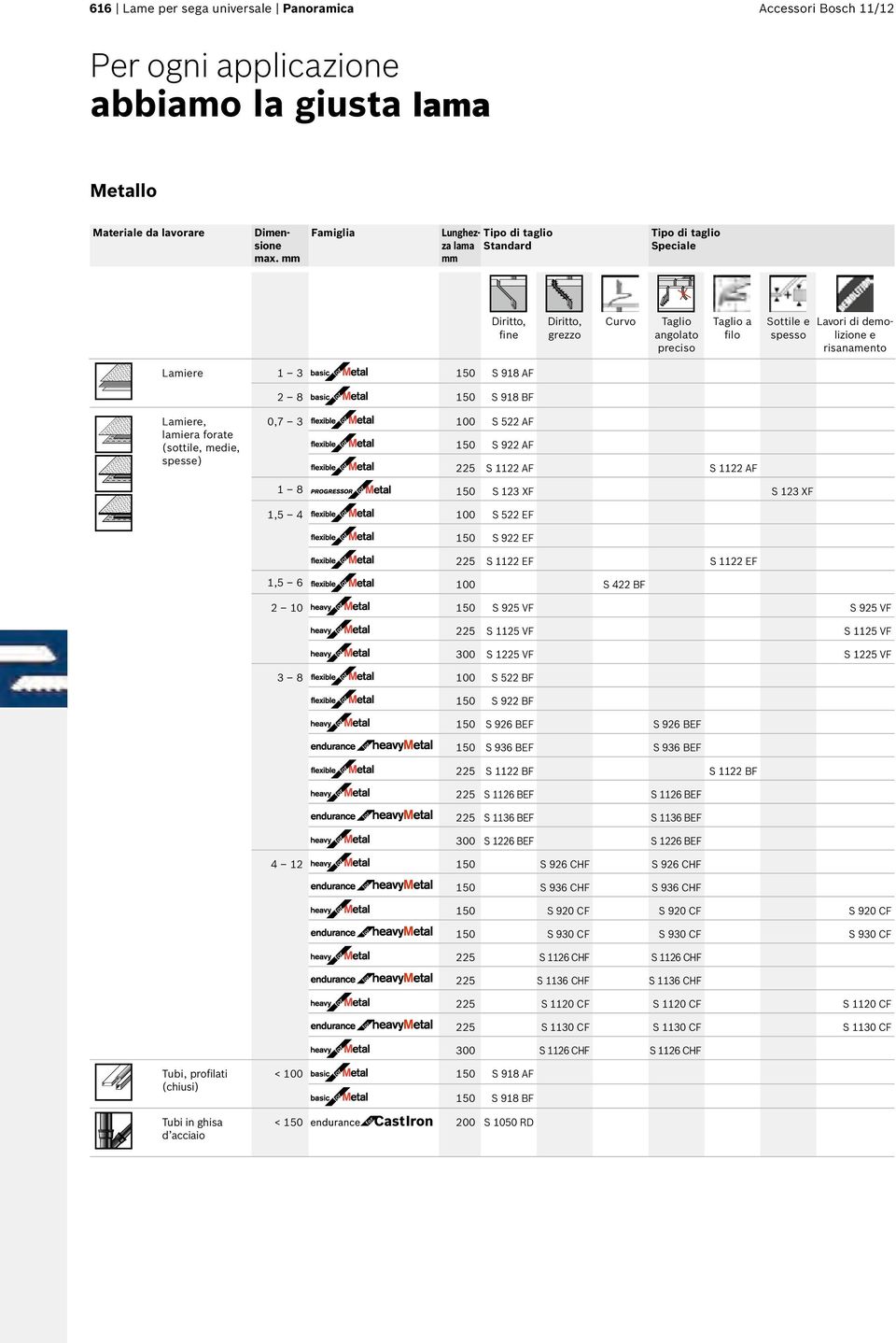 risanamento Lamiere 1 3 150 S 918 AF 2 8 150 S 918 BF Lamiere, lamiera forate (sottile, medie, spesse) 0,7 3 100 S 522 AF 150 S 922 AF 225 S 1122 AF S 1122 AF 1 8 150 S 123 XF S 123 XF 1,5 4 100 S