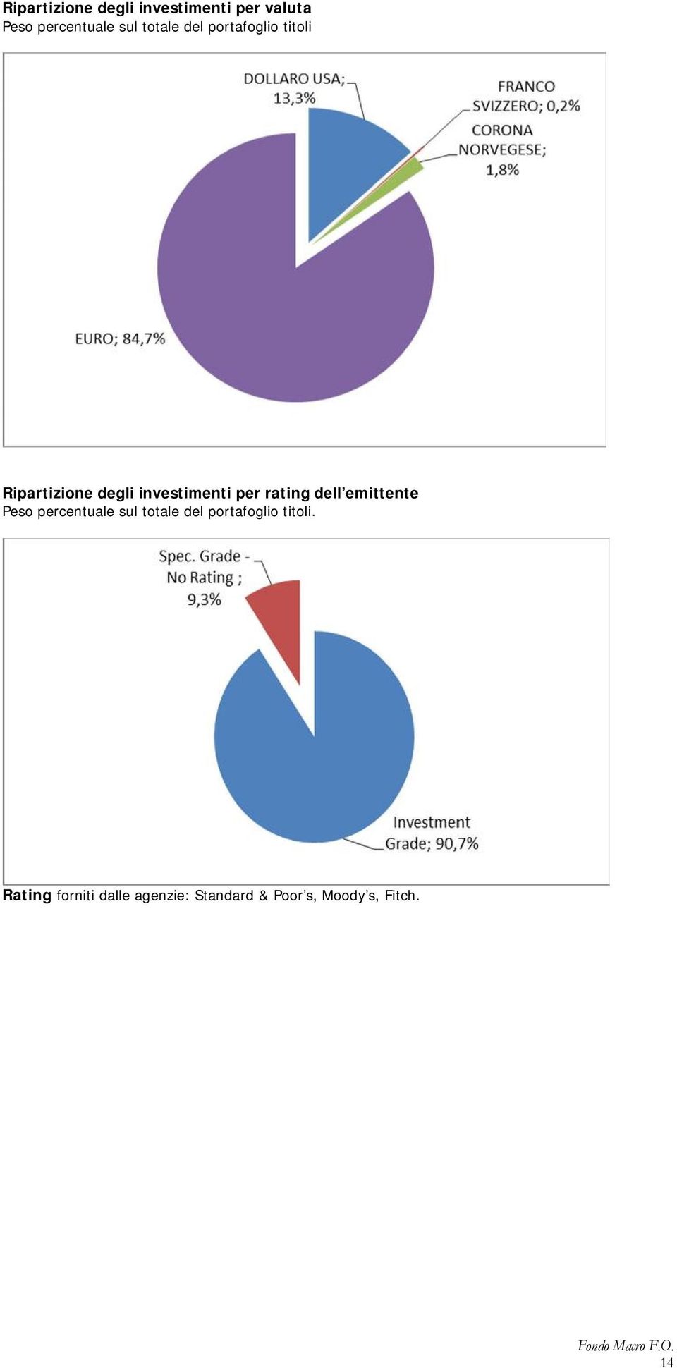rating dell emittente Peso percentuale sul totale del portafoglio