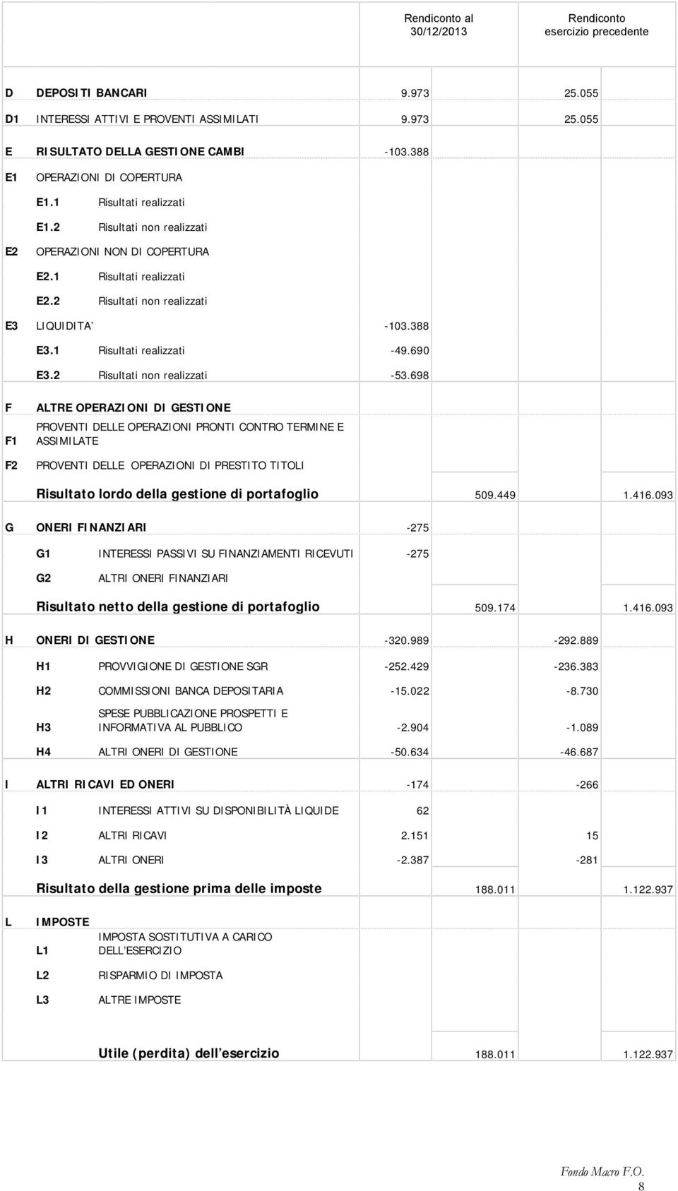 1 Risultati realizzati -49.690 E3.2 Risultati non realizzati -53.