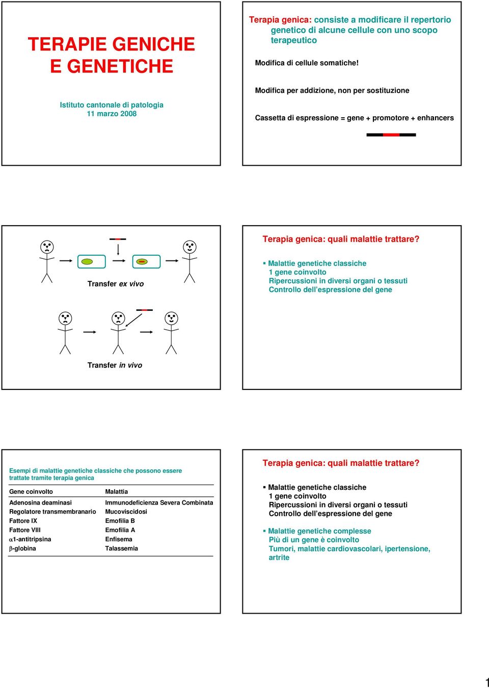 Transfer ex vivo Malattie genetiche classiche 1 gene coinvolto Ripercussioni in diversi organi o tessuti Controllo dell espressione del gene Transfer in vivo Esempi di malattie genetiche classiche