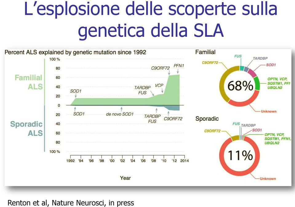 genetica della SLA