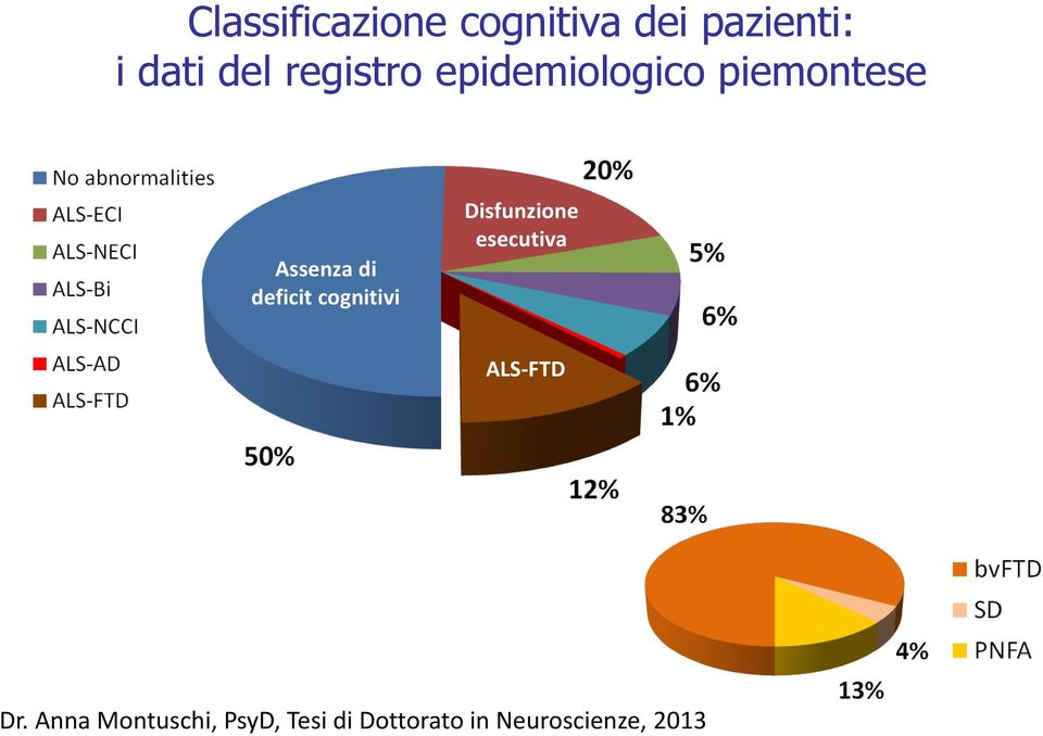 deficit cognitivi Disfunzione esecutiva ALS-FTD Dr.