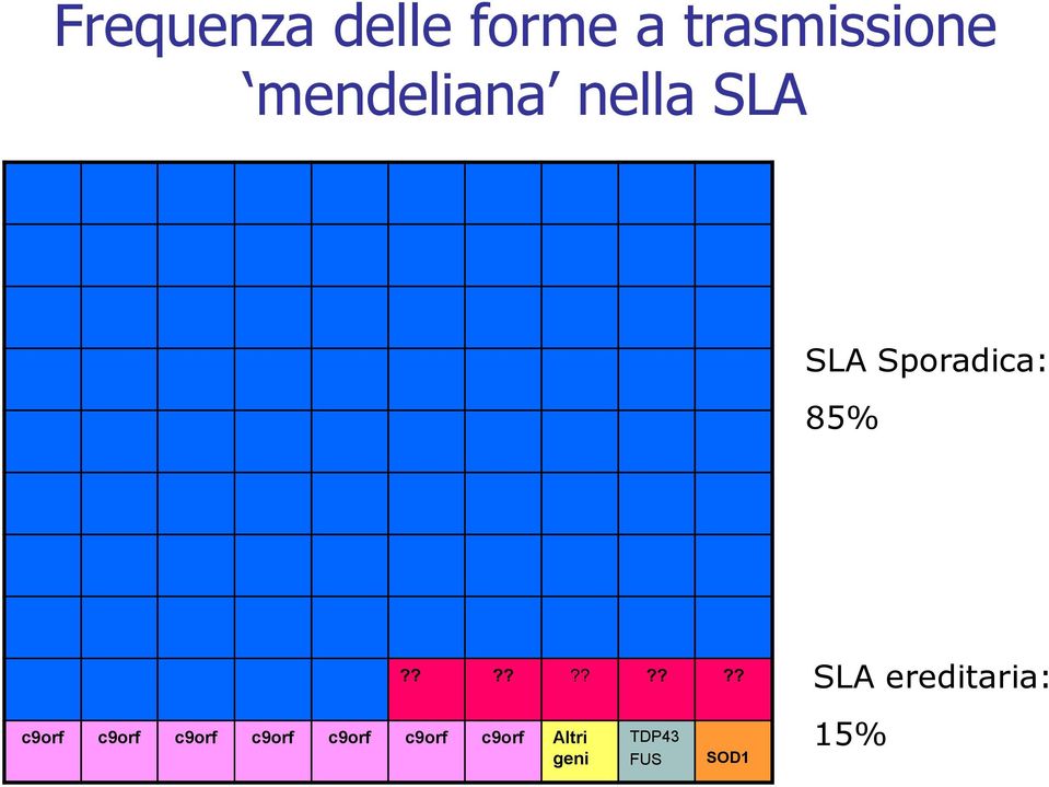 ????????? SLA ereditaria: c9orf c9orf c9orf