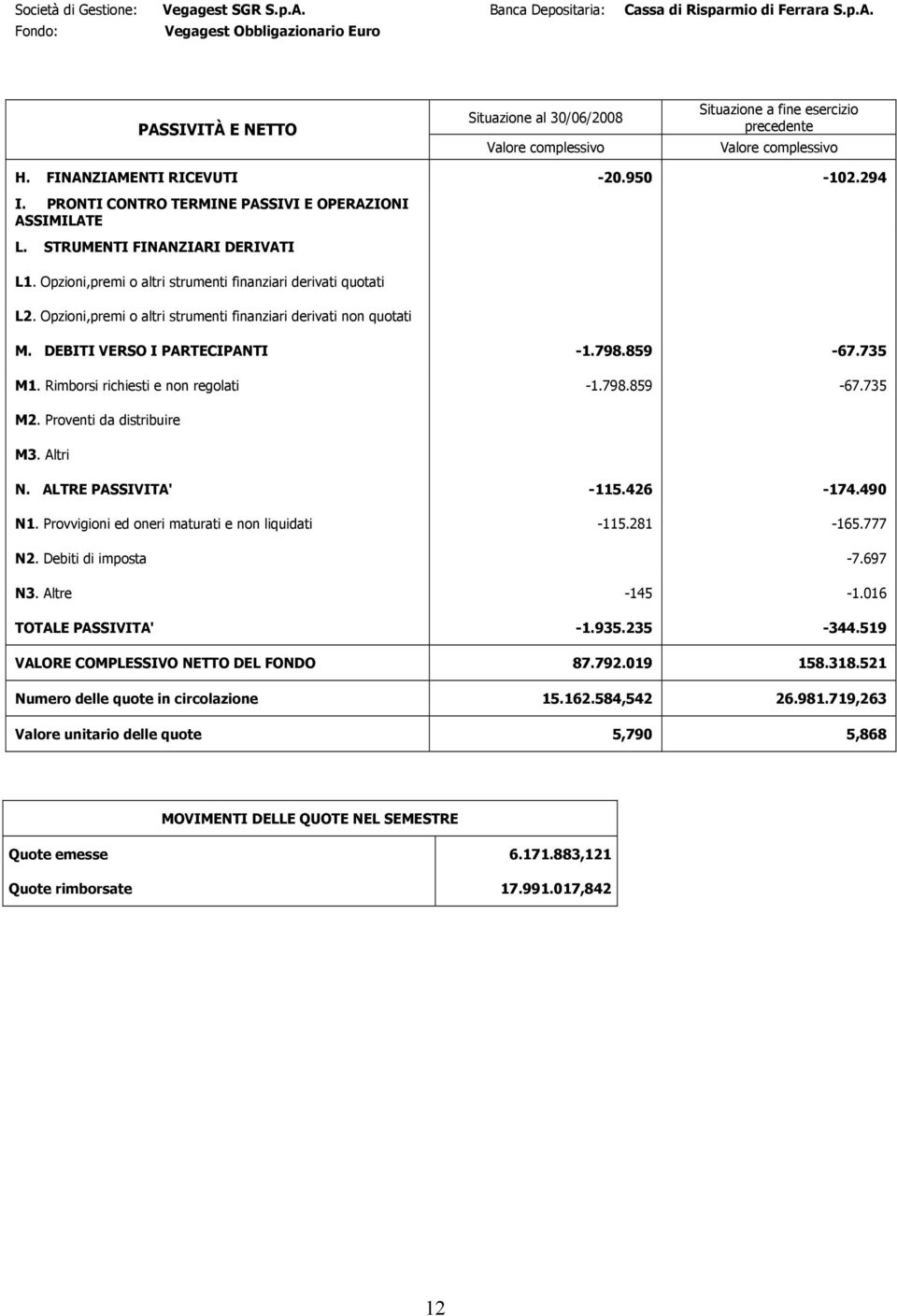 Opzioni,premi o altri strumenti finanziari derivati non quotati M. DEBITI VERSO I PARTECIPANTI -1.798.859-67.735 M1. Rimborsi richiesti e non regolati -1.798.859-67.735 M2. Proventi da distribuire M3.