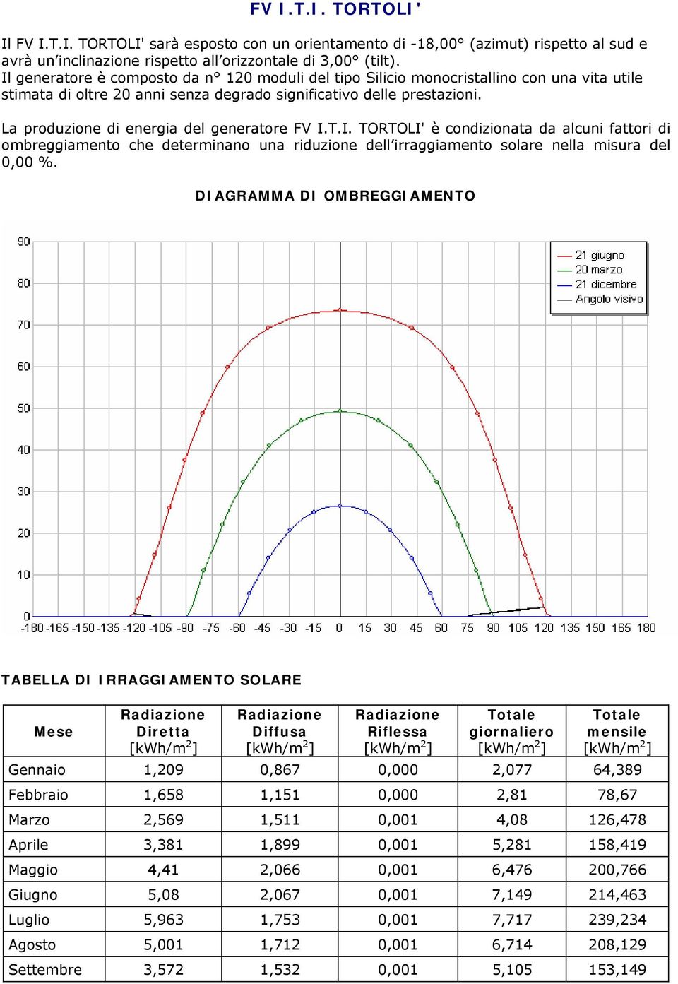 La produzione di energia del generatore FV I.T.I. TORTOLI' è condizionata da alcuni fattori di ombreggiamento che determinano una riduzione dell irraggiamento solare nella misura del 0,00 %.