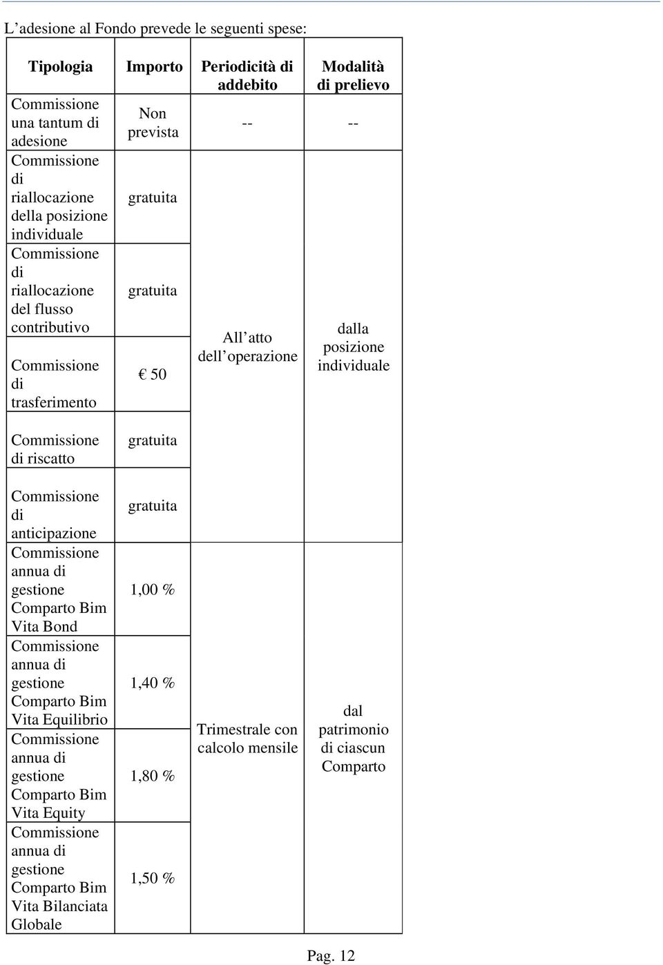 Commissione di riscatto gratuita Commissione di anticipazione Commissione annua di gestione Comparto Bim Vita Bond Commissione annua di gestione Comparto Bim Vita Equilibrio Commissione annua di