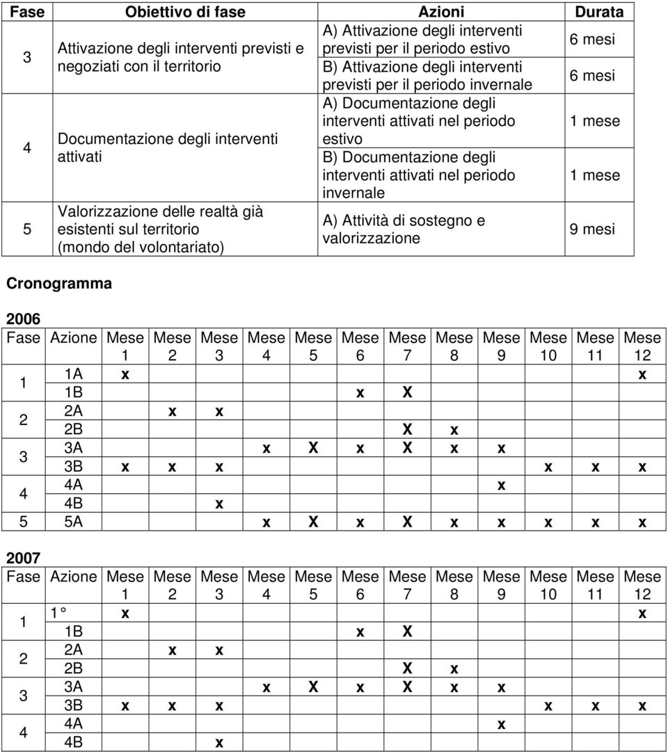 attivati Valorizzazione delle realtà già esistenti sul territorio (mondo del volontariato) Cronogramma 006 Fase Azione B) Documentazione degli interventi