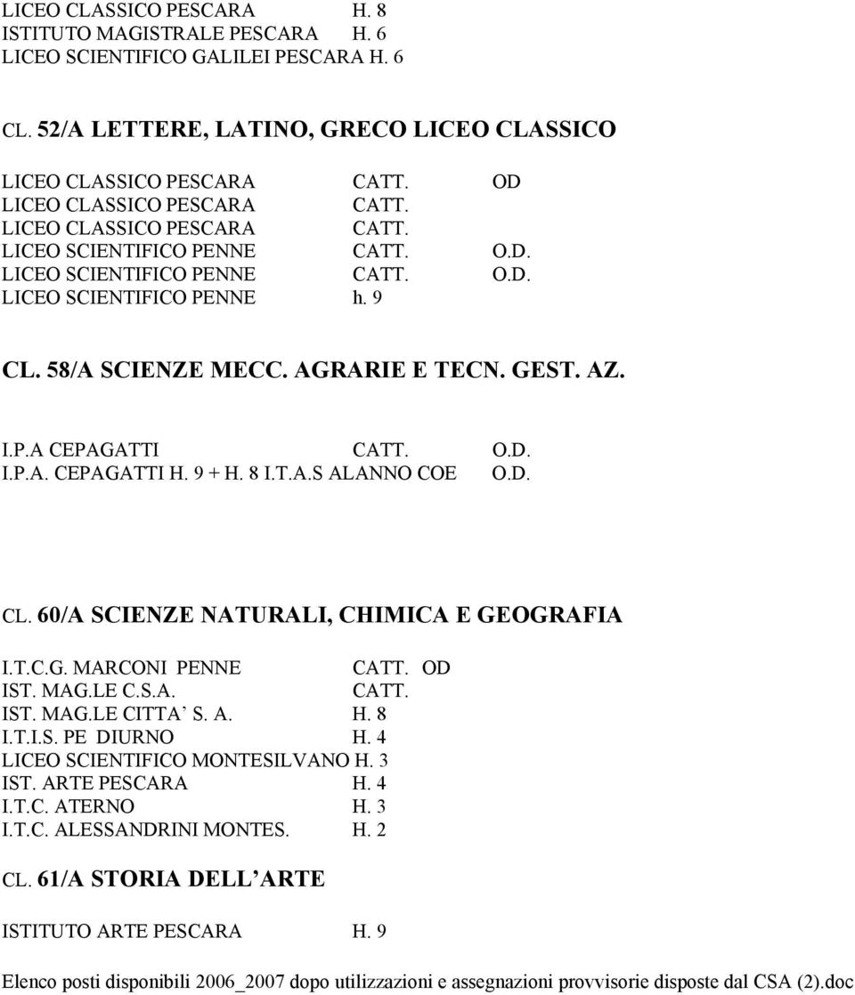 AGRARIE E TECN. GEST. AZ. I.P.A CEPAGATTI CATT. O.D. I.P.A. CEPAGATTI H. 9 + H. 8 I.T.A.S ALANNO COE O.D. CL. 60/A SCIENZE NATURALI, CHIMICA E GEOGRAFIA I.T.C.G. MARCONI PENNE CATT. OD IST. MAG.