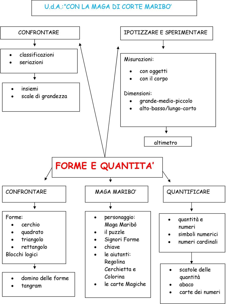 con il corpo Dimensioni: grande-medio-piccolo alto-basso/lungo-corto altimetro FORME E QUANTITA CONFRONTARE MAGA MARIBO QUANTIFICARE Forme: