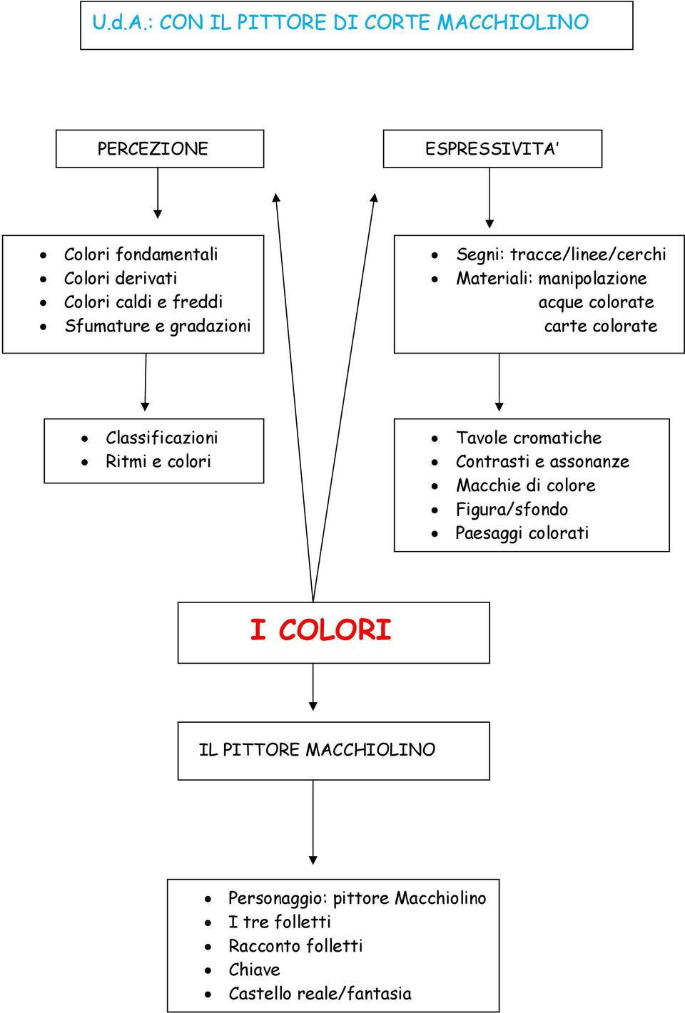 Sfumature e gradazioni Segni: tracce/linee/cerchi Materiali: manipolazione acque colorate carte colorate