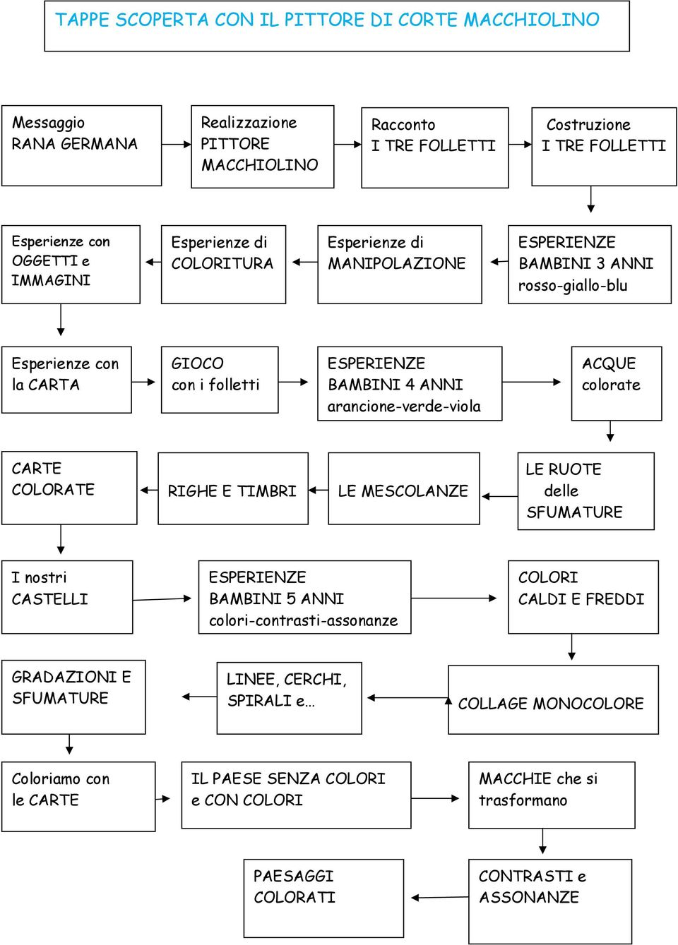 ACQUE colorate CARTE COLORATE RIGHE E TIMBRI LE MESCOLANZE LE RUOTE delle SFUMATURE I nostri CASTELLI BAMBINI 5 ANNI colori-contrasti-assonanze COLORI CALDI E FREDDI GRADAZIONI