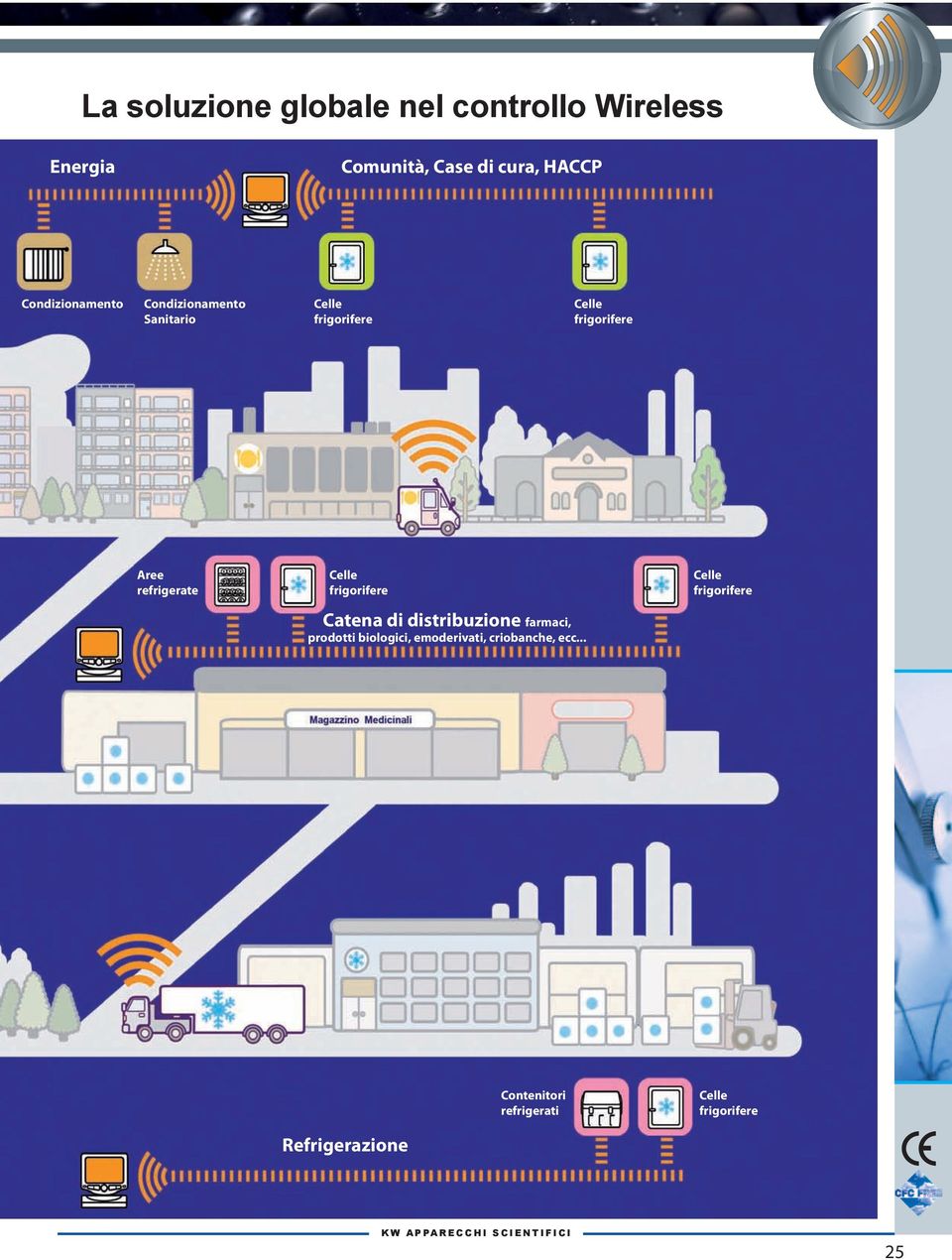 Celle frigorifere Catena di distribuzione farmaci, prodotti biologici, emoderivati, criobanche,