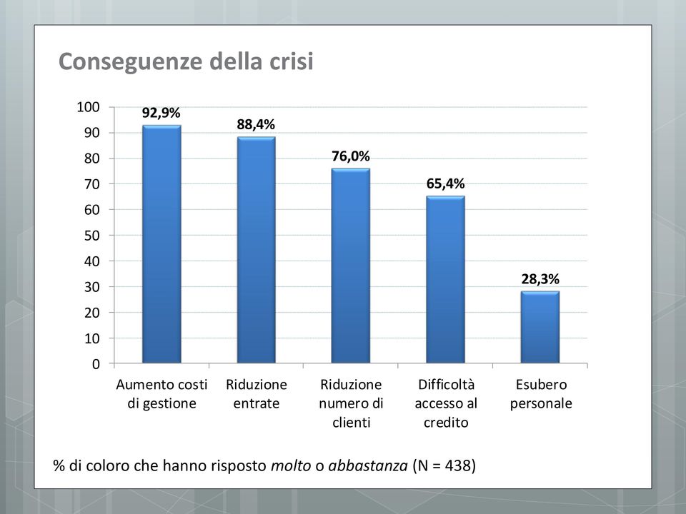 Riduzione numero di clienti Difficoltà accesso al credito Esubero