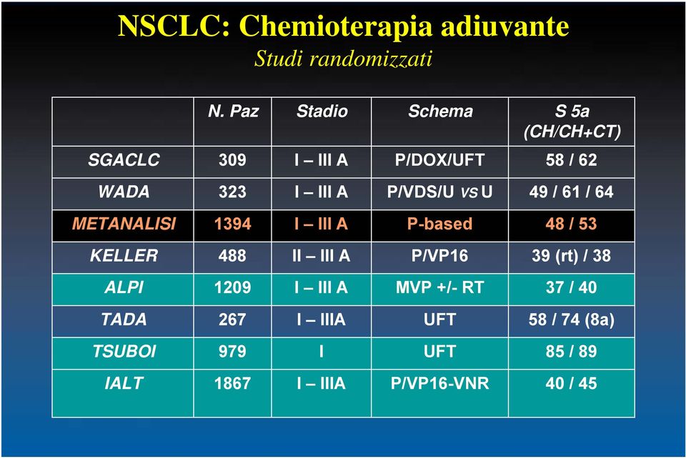 P/VDS/U VS U 49 / 61 / 64 METANALISI 1394 I III A P-based 48 / 53 KELLER 488 II III A P/VP16