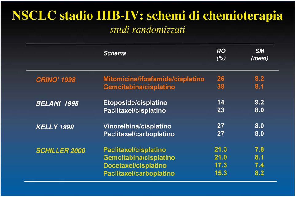 1 BELANI 1998 Etoposide/cisplatino Paclitaxel/cisplatino 14 23 9.2 8.