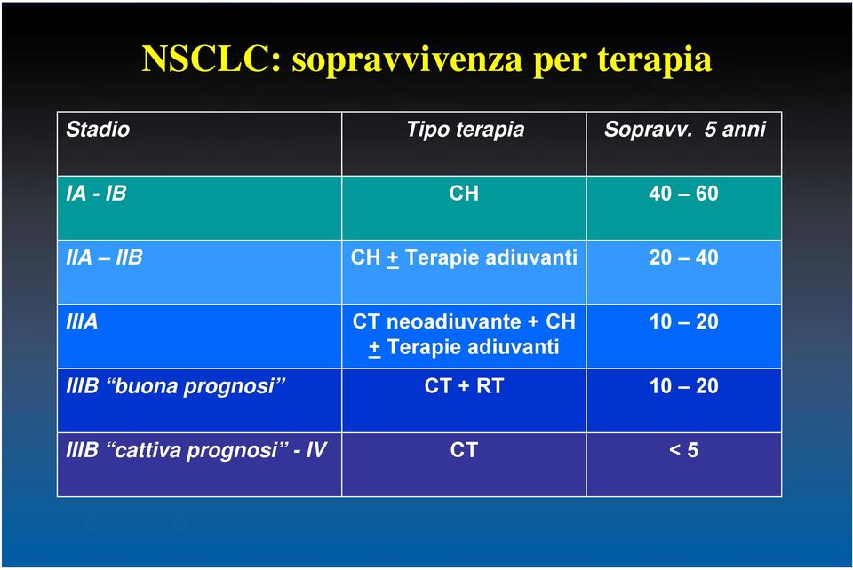 IIIA CT neoadiuvante + CH + Terapie adiuvanti 10 20 IIIB