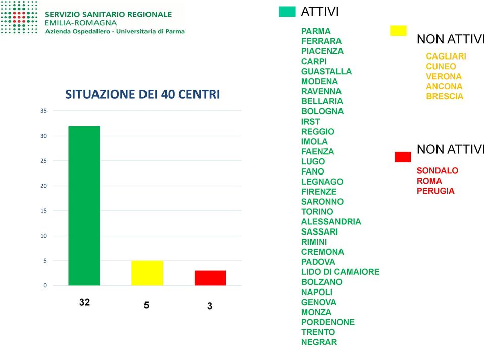 SARONNO TORINO ALESSANDRIA SASSARI RIMINI CREMONA PADOVA LIDO DI CAMAIORE BOLZANO NAPOLI GENOVA