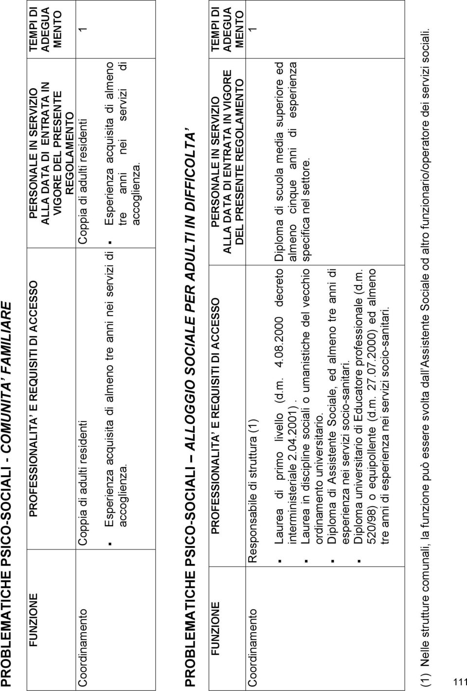 PROBLEMATICHE PSICO-SOCIALI ALLOGGIO SOCIALE PER ADULTI IN DIFFICOLTA ALLA DATA DI ENTRATA IN VIGORE DEL PRESENTE REGOLA Coordinamento Responsabile di struttura () Diploma di scuola media superiore