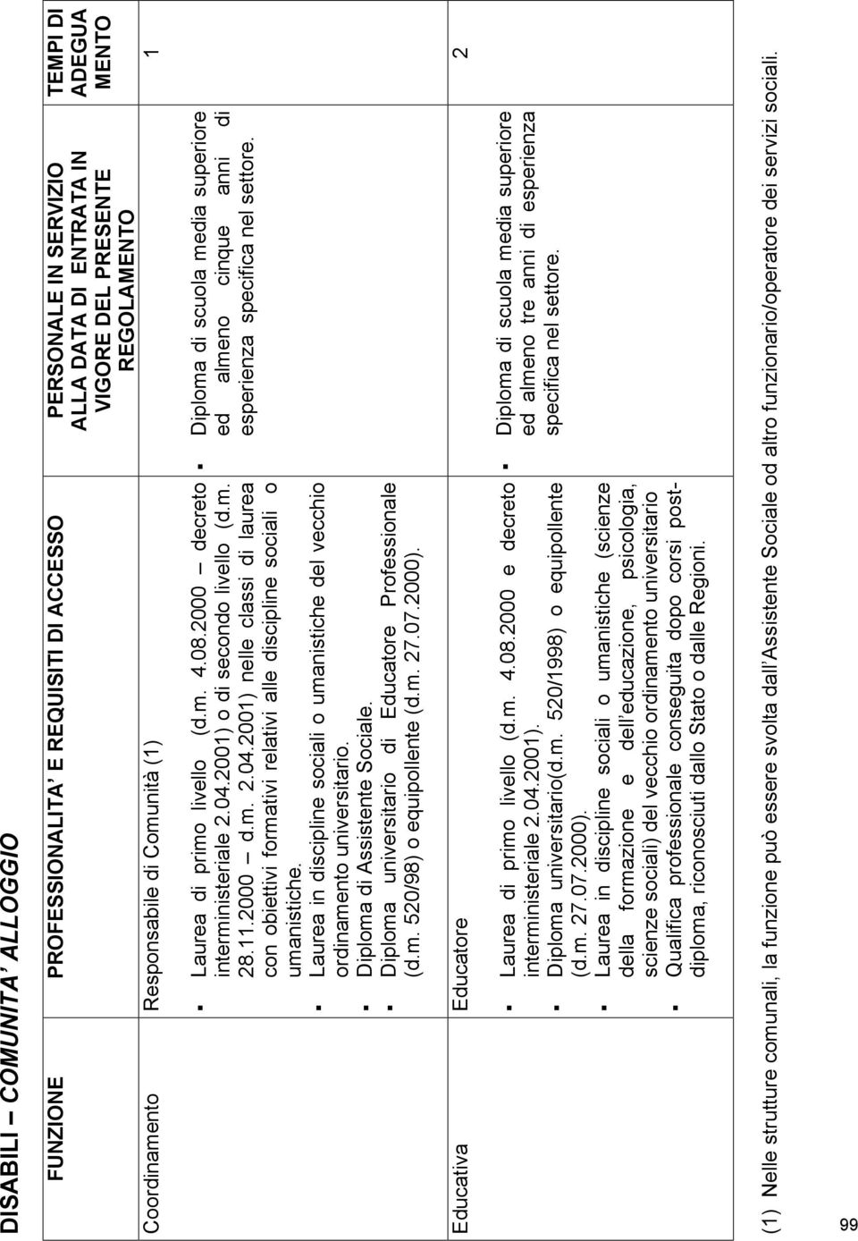 ordinamento universitario. Diploma di Assistente Sociale. Diploma universitario di Educatore Professionale (d.m. 50/98) o equipollente (d.m. 7.07.000).