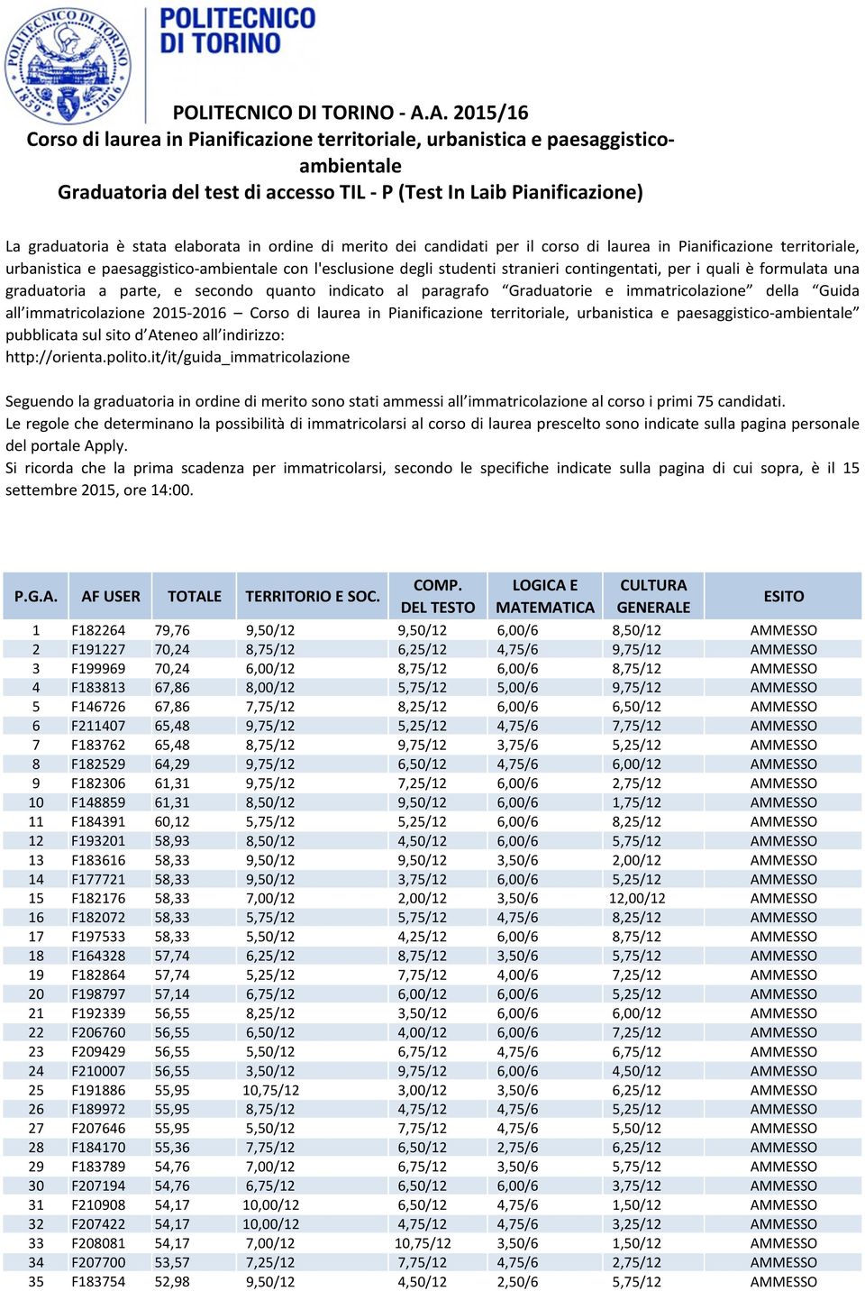 in ordine di merito dei candidati per il corso di laurea in Pianificazione territoriale, urbanistica e paesaggistico ambientale con l'esclusione degli studenti stranieri contingentati, per i quali è