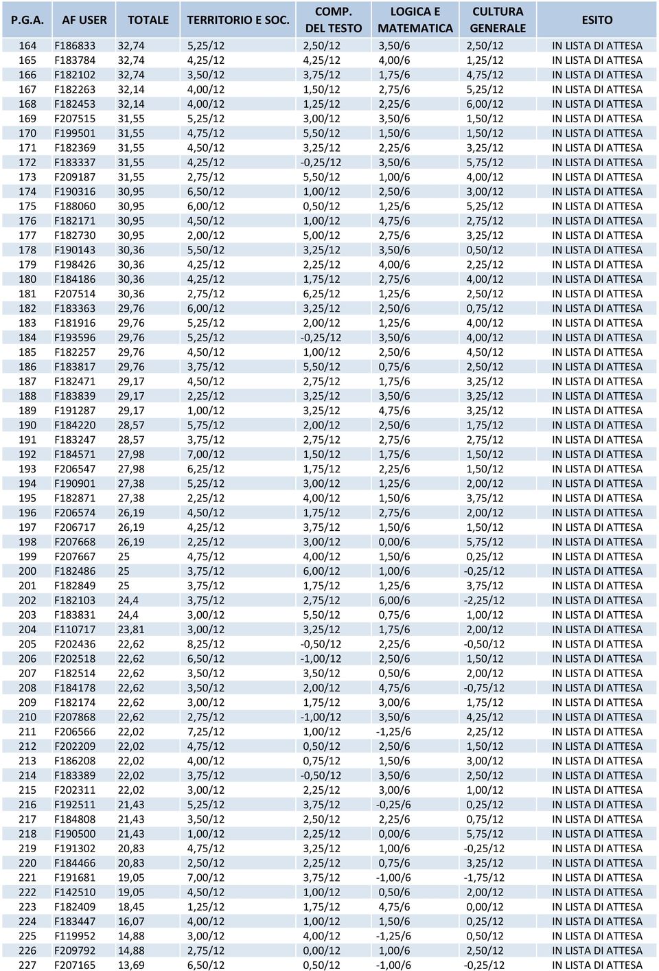 LISTA DI ATTESA 170 F199501 31,55 4,75/12 5,50/12 1,50/6 1,50/12 IN LISTA DI ATTESA 171 F182369 31,55 4,50/12 3,25/12 2,25/6 3,25/12 IN LISTA DI ATTESA 172 F183337 31,55 4,25/12 0,25/12 3,50/6