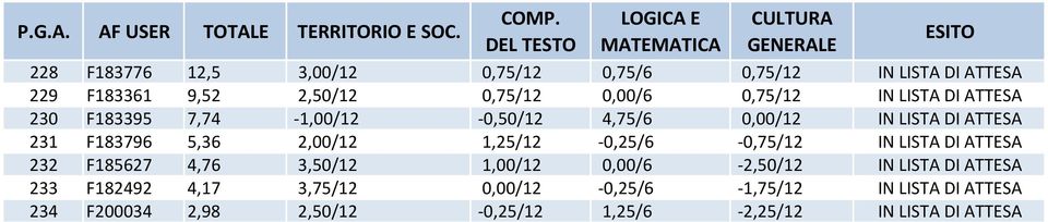 1,25/12 0,25/6 0,75/12 IN LISTA DI ATTESA 232 F185627 4,76 3,50/12 1,00/12 0,00/6 2,50/12 IN LISTA DI ATTESA 233