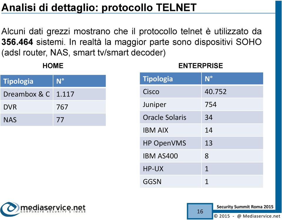 In realtà la maggior parte sono dispositivi SOHO (adsl router, NAS, smart tv/smart decoder) HOME