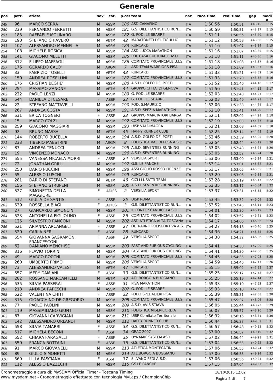 LE SBARRE ITA 1:51:11 1:50:56 +43:29 5:15 252 190 STEFANO CHIAVERO M VETM 42 MARATONETI DEL TIGULLIO ITA 1:51:12 1:50:58 +43:30 5:15 253 107 ALESSANDRO MENNELLA M ASSM 183 RUNCARD ITA 1:51:16 1:51:07