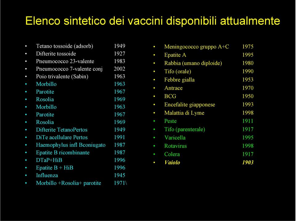 Epatite B ricombinante 1987 DTaP+HiB 1996 Epatite B + HiB 1996 Influenza 1945 Morbillo +Rosolia+ parotite 1971\ Meningococco gruppo A+C 1975 Epatite A 1995 Rabbia (umano diploide) 1980