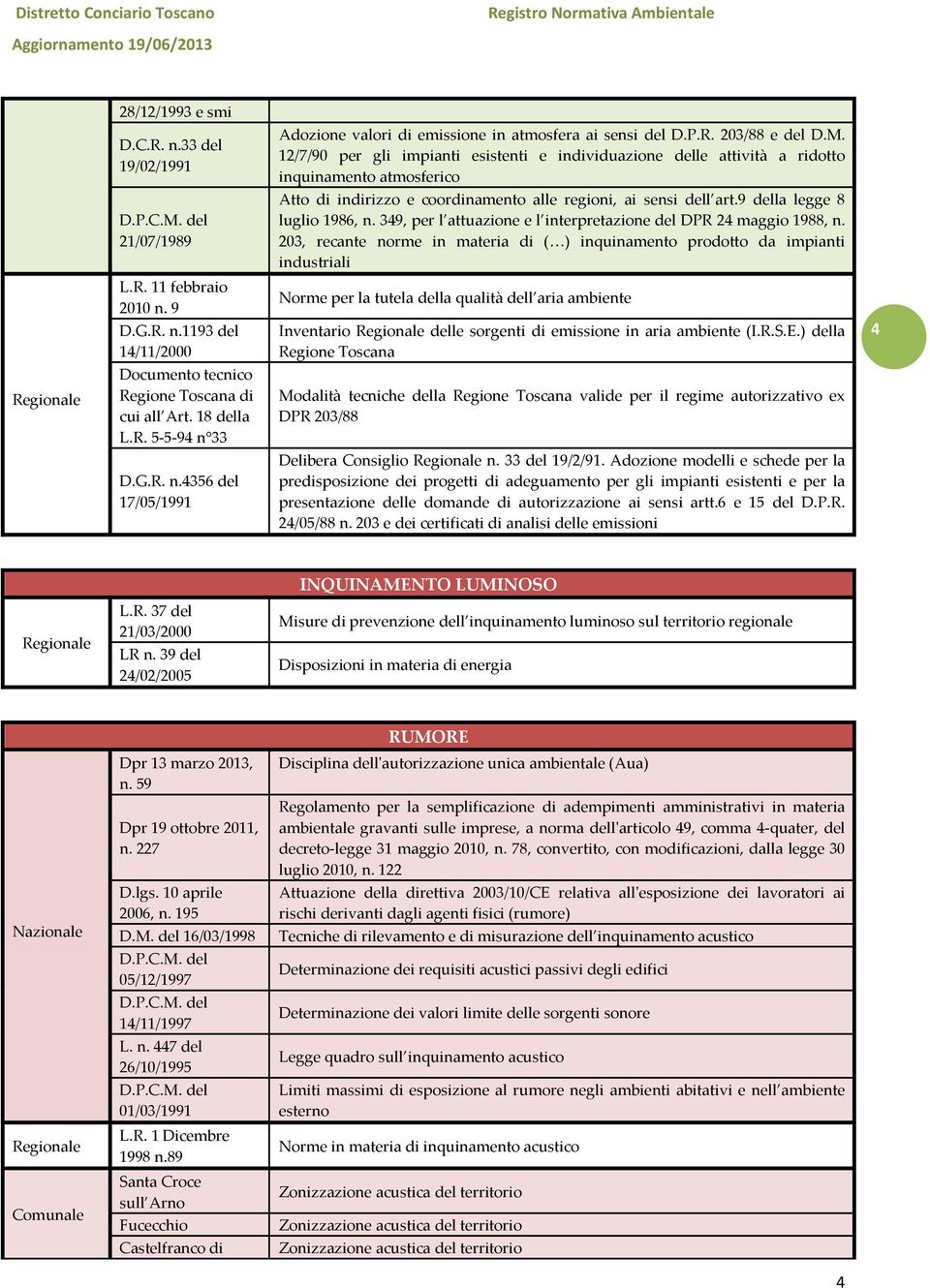 12/7/90 per gli impianti esistenti e individuazione delle attività a ridotto inquinamento atmosferico Atto di indirizzo e coordinamento alle regioni, ai sensi dell art.9 della legge 8 luglio 1986, n.