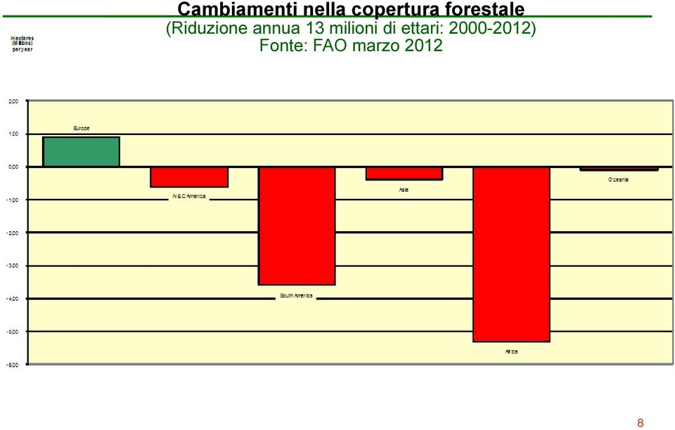 13 milioni di ettari: