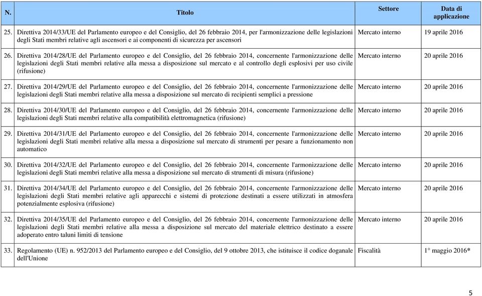 Direttiva 2014/28/UE del Parlamento europeo e del Consiglio, del 26 febbraio 2014, concernente l'armonizzazione delle legislazioni degli Stati membri relative alla messa a disposizione sul mercato e