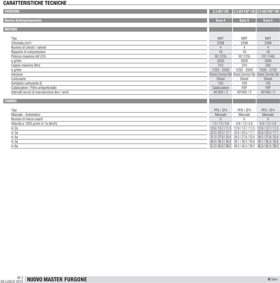 massima kw (CV) 92 (125) 92 (125) 107 (146) a g/min 3500 3500 3500 Coppia massima (Nm) 310 310 350 a g/min 1250-2500 1250-2500 1500-2750 Iniezione Directe Common Rail Directe Common Rail Directe