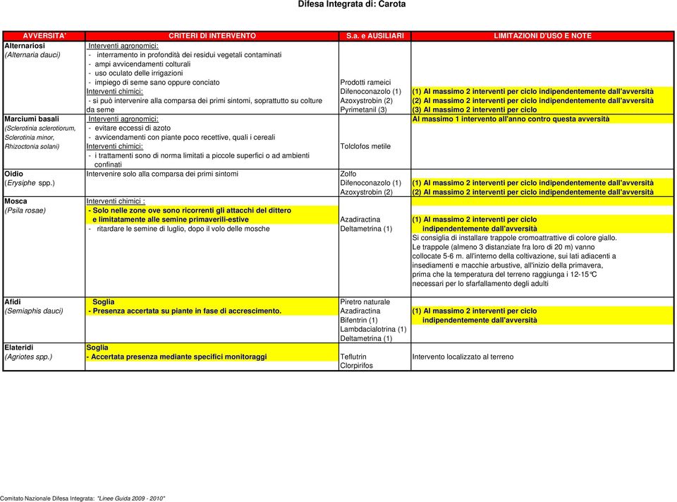 primi sintomi, soprattutto su colture Azoxystrobin (2) (2) Al massimo 2 interventi per ciclo indipendentemente dall'avversità da seme Pyrimetanil (3) (3) Al massimo 2 interventi per ciclo Marciumi